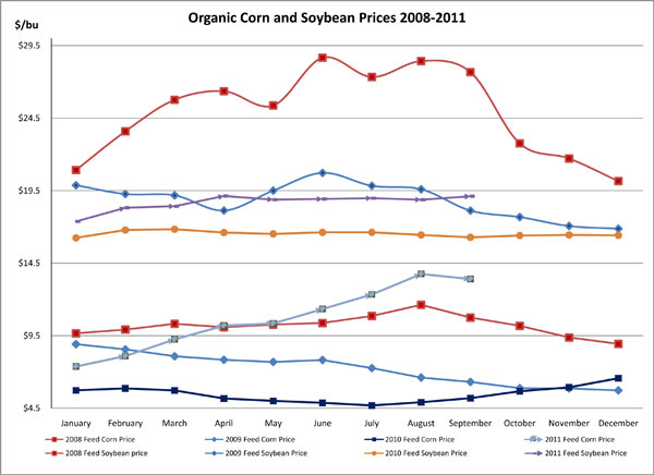 September 2011CornandSoybeans3